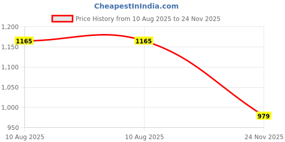 amazon.in Focallure Glisten Opal Hydrating Lip Balm-NU04 Flower Dance, Shimmer Finish, Hydrating Lip Balm, Creamy Texture, Nourishing Ingredients, easy to apply, 3.5gm Price History Graph from 10 Aug 2025 to 24 Nov 2025