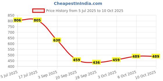 amazon.in Focallure Lasting Dewy Lipcream-NU01, Lightweight Gloss, Watery Formula, Moisturized with a Dewy Finish, Effortless and Comfortable, High Pigment and Long Wear, 2gm Price History Graph from 5 Jul 2025 to 6 Oct 2025