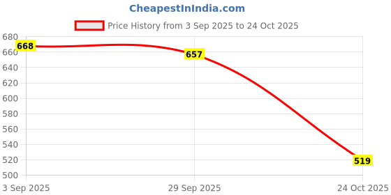 amazon.in FOCALLURE Lipstick NU03 Maple Nude (Matte) Price History Graph from 3 Sep 2025 to 24 Oct 2025