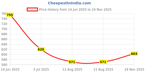 amazon.in FOCALLURE Lipstick PK03 Mauve Pink (Matte) Price History Graph from 14 Jun 2025 to 24 Nov 2025