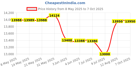 amazon.in focase rec AI Voice Recorder with Voice to Text and Summary, Audio Recorder for Calls, Conferences, Meetings, App Control, Support 102 Languages, 64GB Memory focase rec Price History Graph from 8 May 2025 to 6 Oct 2025