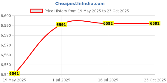 amazon.in Fochutech Car Cleaning Gun - High Pressure Air Blow Interior Detailing Kit With Air Duster Blower - Compressor Needed Tools (Silver) Price History Graph from 19 May 2025 to 23 Oct 2025