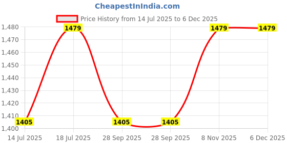 amazon.in focil Men's Cotton Kurta and Dhoti Pant Set (White, 44) focil Price History Graph from 14 Jul 2025 to 6 Dec 2025