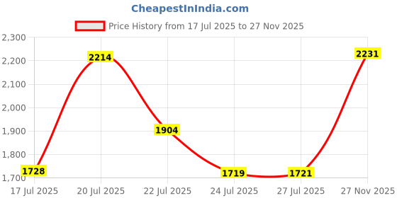 amazon.in focket Corded Silicone Noise Reduction Ear Plugs，Metal Detectable Hearing Protection Ear Plugs，Noise Reduction Earplugs focket Price History Graph from 17 Jul 2025 to 27 Nov 2025