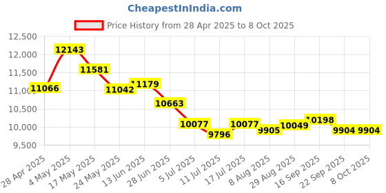 amazon.in Fockety 4K 64MP Camcorder, HD Digital Recorder Camera with 28X Digital Zoom with 3 Inch Rotation Screen, LED Light, Vlogging Camera for Kids, Travel Handycam Camcorder Price History Graph from 28 Apr 2025 to 8 Oct 2025