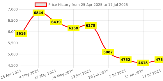 amazon.in Fockety 4K Digital Camera, 16X Zoom Camcorder, 64MP Camcorder with 2.4 Inch IPS Screen, Digital Camera Recorder, Vlogging Camera, Built-in Microphone, (32GB) Price History Graph from 25 Apr 2025 to 17 Jul 2025