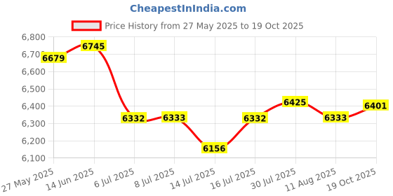 amazon.in Fockety Compact Travel Camera, 4k 64mp 2.4 Inch Digital Digital Camera 18x Zoom Zoom Travel Video Camera for Beginner (Pink) Price History Graph from 27 May 2025 to 19 Oct 2025