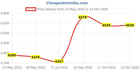 amazon.in fockety Cycling Backpack, School Backpack Breathable Comfortable Fine Workmanship for Hiking for School(Blue) fockety Price History Graph from 23 May 2025 to 23 Oct 2025