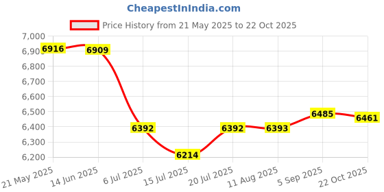 amazon.in Fockety Digital Camera, 16MP & 16X Zoom, 1080P HD Video, Multi-Axis Image Stabilization, 2.4" HD Screen, Portable Vlogging Camera for Photography & Travel Price History Graph from 21 May 2025 to 22 Oct 2025
