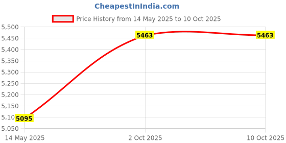 amazon.in focollk Ice Cream Maker Replacement Paddle focollk Price History Graph from 14 May 2025 to 9 Oct 2025