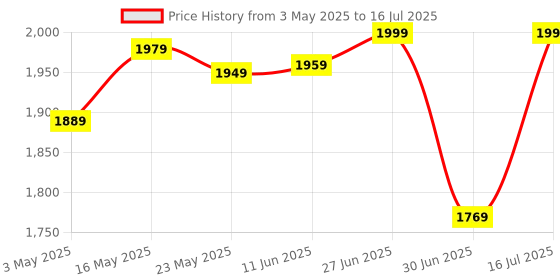amazon.in generic FOCUS Cell Phone Lock Box, Portable Jail With 2 Keys, Self-Control Locking Device to Reduce Kids' & Students' Screen Time, Boost Productivity for iPhone, Google generic Price History Graph from 3 May 2025 to 16 Jul 2025