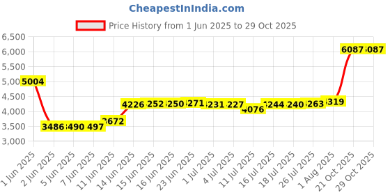 amazon.in lifeforce glass Focus Glass Stones Set III, Set of 6 by Lifeforce Glass, Inc. lifeforce glass Price History Graph from 1 Jun 2025 to 29 Oct 2025