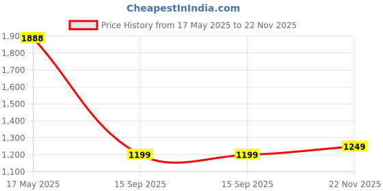 amazon.in Focus Multipurpose Electric Spin Scrubber, Upgrade LED Display Cordless Shower Scrubber with 9 Replaceable Brush Heads, Adjustable 2 speeds, Power Cleaning Brush for Bathroom, Floor, Kitchen, Tiles Price History Graph from 17 May 2025 to 22 Nov 2025