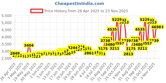 amazon.in FocusFoto 9th Gen AF Confirm Adapter for Nikon F/AI/AF-S/G Lens to Canon EOS EF EF-S Mount Camera 80D 77D 70D 60D 5D Mark II III 5D2 5D3 7D 6D 3000D 1500D 1300D 1200D 800D 760D 750D 700D 650D 100D Price History Graph from 26 Apr 2025 to 22 Nov 2025