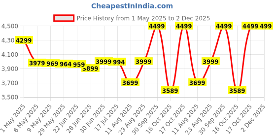 amazon.in focusify Digital Camera,4K Ultra Hd 56Mp Autofocus Camera,Digital Point And Shoot Camera With 20X Zoom Anti Shake,Video Camera With 32Gb Sd Card For Adults,Teens,Beginners(Black) focusify Price History Graph from 1 May 2025 to 1 Dec 2025