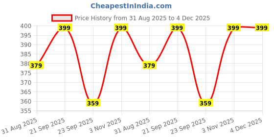 amazon.in Fofizon Dry Fish Seafood | Sundried Large Shrimp Karandi | 100g x 2 - Pack of 2 Price History Graph from 31 Aug 2025 to 4 Dec 2025