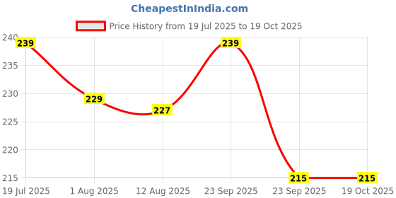 amazon.in fofizon ; fish n foods Fofizon | Dry Baby Shrimp (Jawla) Whole | 100g fofizon ; fish n foods Price History Graph from 19 Jul 2025 to 19 Oct 2025