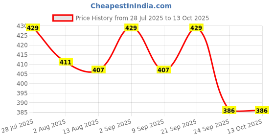 amazon.in Fofizon's | Dry Large Shrimp (Karandi) whole | 250g Price History Graph from 28 Jul 2025 to 13 Oct 2025