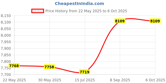 amazon.in fofy 20 Channel Relay Board RS485 Relay Control Module with Good Isolation DIN35 or C45 Rail Mounted TVS Surge Protector for Surveillance System (12V) fofy Price History Graph from 22 May 2025 to 6 Oct 2025