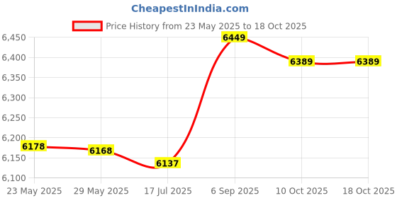 amazon.in FOFY Active Balancer, Good Protection 3.2V 3 (8S) Price History Graph from 23 May 2025 to 17 Oct 2025