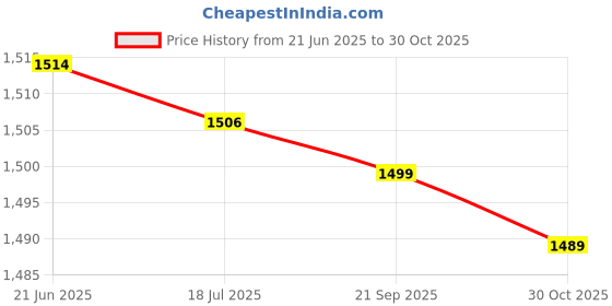amazon.in FOFY American Football, Lightweight for Sports Price History Graph from 21 Jun 2025 to 30 Oct 2025