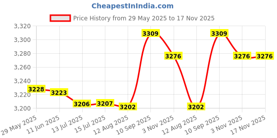 amazon.in FOFY Electric Heated Socks, Rechargeable, Black, Three Speed Intelligent Temperature Control, Unisex, Cotton, Washable, Skiing, Camping fofy Price History Graph from 29 May 2025 to 17 Nov 2025