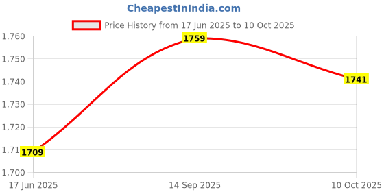 amazon.in FOFY Electronic Heart Rate Monitor, 4 Digit Handheld Machine Electronic Calculator (AC220V) Price History Graph from 17 Jun 2025 to 9 Oct 2025