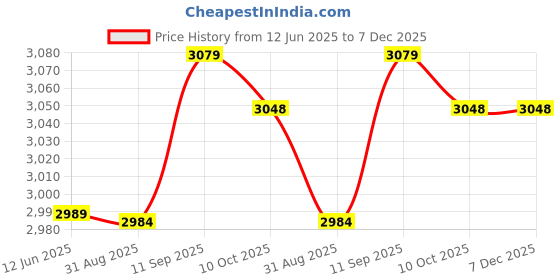 amazon.in fofy Hiking Boot Cover Stain Resistance Waterproof 600D Ripstop Oxford Fabric Snow Leg Socks with Storage Bag for Mountaineering (Black) fofy Price History Graph from 12 Jun 2025 to 7 Dec 2025