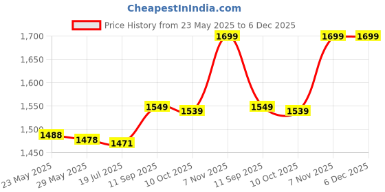 amazon.in fofy Hiking Boot Cover Stain Resistance Waterproof 600D Ripstop Oxford Fabric Snow Leg Socks with Storage Bag for Mountaineering (Gray) fofy Price History Graph from 23 May 2025 to 6 Dec 2025
