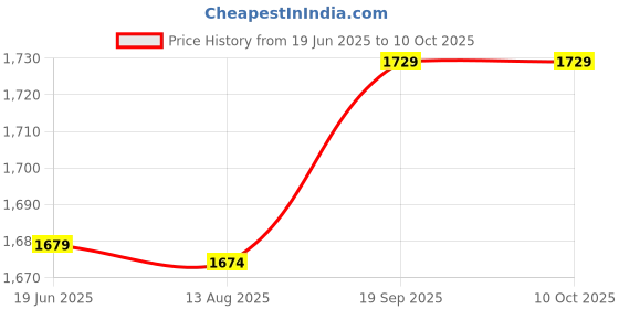 amazon.in FOFY Tray, 10 Pcs Standard Design Special Spacers for Interchangeability (3515-0015-0060) Price History Graph from 19 Jun 2025 to 9 Oct 2025
