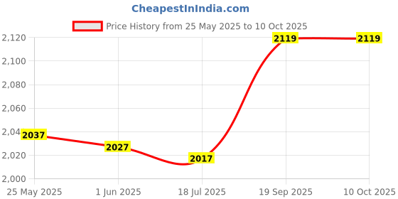 amazon.in FOFY Tray, 10 Pcs Standard Design Special Spacers for Interchangeability (3515-0015-0120) Price History Graph from 25 May 2025 to 9 Oct 2025