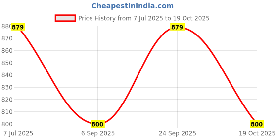 amazon.in Fog Scent Xtremo Perfume for Men, Long-Lasting, Fresh & Powerful Liquid Fragrance, Eau De Parfum,pack of 2 Price History Graph from 7 Jul 2025 to 19 Oct 2025