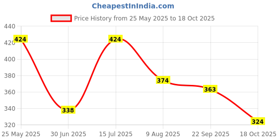 amazon.in Fogg 1 Marco and 1 Royal Deodorant Combo Pack of 2 Body Spray - For Men (240 ml, Pack of 2)" Price History Graph from 25 May 2025 to 18 Oct 2025