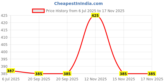 amazon.in Fogg 2 Paradise Deodorant Combo Pack of 2 Deodorant Spray - For Men Deodorant Spray - For Women (240 ml, Pack of 2) Price History Graph from 6 Jul 2025 to 15 Nov 2025