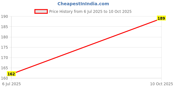 amazon.in Fogg Absolute deodorant spray for men (120 ml) Price History Graph from 6 Jul 2025 to 10 Oct 2025