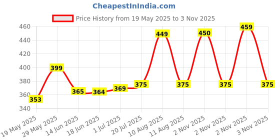 amazon.in Fogg Absolute Deodorant Spray - For Men (240 ml, Pack of 2) Price History Graph from 19 May 2025 to 2 Nov 2025