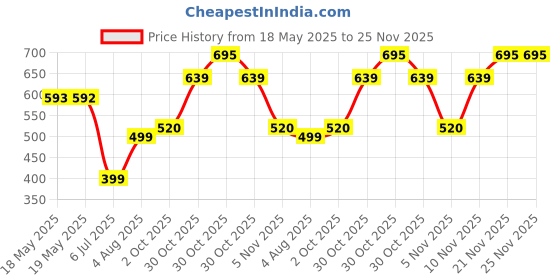amazon.in Fogg Absolute Fragrance Body Spray (pack of 3) Body Spray - For Men & Women (360 ml, Pack of 3) Price History Graph from 18 May 2025 to 25 Nov 2025