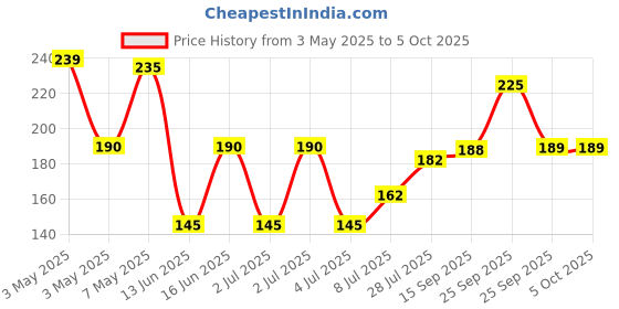 amazon.in FOGG Absolute Spray Deodorant For Men 150 Ml (Black) Price History Graph from 3 May 2025 to 5 Oct 2025