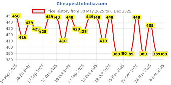 amazon.in Fogg Amazeddeal Fogg Majestic Deodorant For Men (Pack Of 2)(100Gms/120Ml Each) Price History Graph from 30 May 2025 to 5 Dec 2025