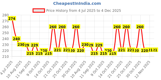 amazon.in Fogg Black Series Fresh Oriental, Perfume Body Spray For Men, Long-Lasting & No Gas Deodorant, 150ml Price History Graph from 4 Jul 2025 to 4 Dec 2025