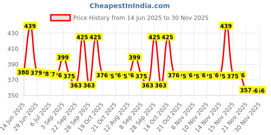 amazon.in Fogg Body Spray Combo for Men, Royal (Pack of 2) Price History Graph from 14 Jun 2025 to 30 Nov 2025