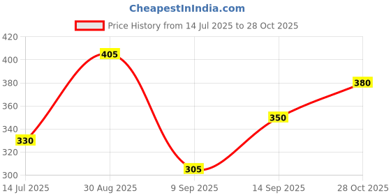 amazon.in Fogg Combo of Dynamic + Extreme deodorant spray for men (120x2=240 ml) Deodorant Spray - For Men Price History Graph from 14 Jul 2025 to 28 Oct 2025