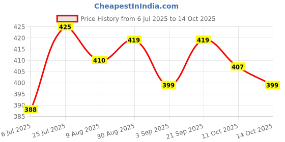amazon.in FOGG Combo Pack(Master Cedar + Master Oak 300ml) Body Spray - For Men (300 ml, Pack of 2) Price History Graph from 6 Jul 2025 to 14 Oct 2025