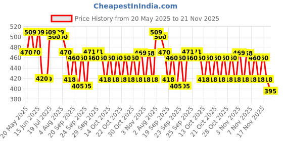 amazon.in FOGG Czar Scent Deodorant Spray - For Men & Women Pack of 3 (30Ml Each) Deodorant Spray (90 Ml) For Men And Women, 3 Count Price History Graph from 20 May 2025 to 21 Nov 2025