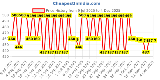 amazon.in Fogg Deo, Black, Oriental, 150ml (Pack of 2) Price History Graph from 9 Jul 2025 to 4 Dec 2025