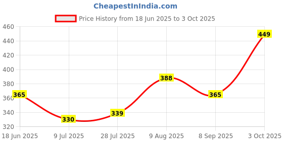 amazon.in FOGG Deo Combo Pack (ABSOLUTE + DYNAMIC 300ml) Body Spray - For Men (300 ml, Pack of 2) Price History Graph from 18 Jun 2025 to 3 Oct 2025