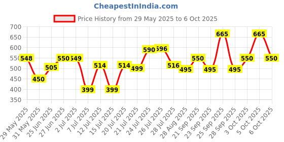 amazon.in FOGG DEO COMBO PACK (ABSOLUTE + DYNAMIC + EXTREME) 150ML EACH Deodorant Spray - For Men & Women (450 ml, Pack of 3) Price History Graph from 29 May 2025 to 6 Oct 2025