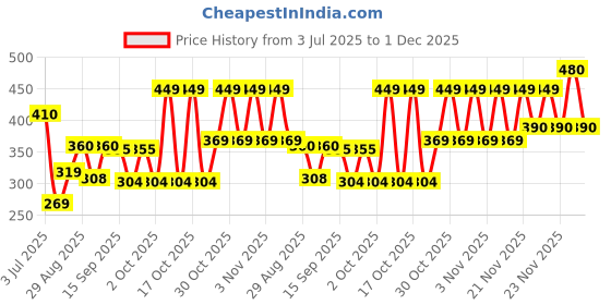 amazon.in FOGG Deo Combo Pack (ABSOLUTE + EXTREME 300ml) Body Spray - For Men (300 ml, Pack of 2) Price History Graph from 3 Jul 2025 to 1 Dec 2025