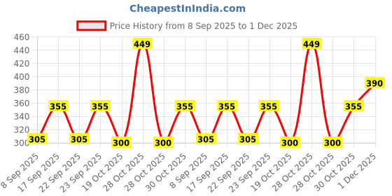 amazon.in FOGG Deo Combo Pack (EXTREME + DYNAMIC 300ml) Body Spray - For Men (300 ml, Pack of 2) Price History Graph from 8 Sep 2025 to 1 Dec 2025