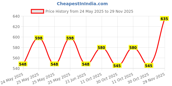 amazon.in FOGG Dynamic Body Spray Body Spray - For Men Women (360 ml Pack of 3) Price History Graph from 24 May 2025 to 29 Nov 2025